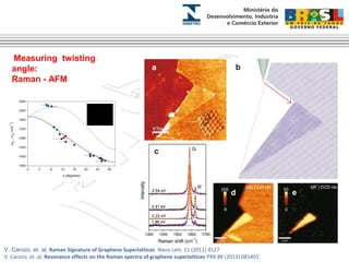Measuring twisting 
angle: 
Raman - AFM 
V. Carozo, et. al, Raman Signature of Graphene Superlattices Nano Lett. 11 (2011) 4527 
V. Carozo, et. al, Resonance effects on the Raman spectra of graphene superlattices PRB 88 (2013) 085401 
4 
 