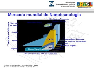 Mercado mundial de Nanotecnologia 
MMeerrccaaddoo 
ddee mmaassssaa 
GGrraannddee 
MMééddiioo 
From Nanotechnology World, 2005 
Nanoprodutos/ Fármacos 
Cond. Elétricos/ Revestimento 
Carbono 
OOLLEEDDss//FFE-E- DDiissppllaayyss 
SPMs 
Sensores 
TTaammaannhhoo ddoo MMeerrccaaddoo 
PPeeqquueennoo 
Hard Disks Drives 
Eletrônica em Nanoescala 
(escala < 100 nm) 
GMR 
Fluidos Magnéticos 
OOLLEEDD 
GMR 
11996600 11997700 11998800 11999900 22000000 22001100 22002200 22003300 
 