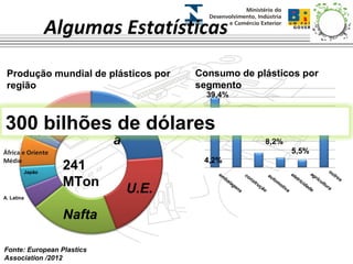 Algumas Estatísticas 
embalagens 
construção 
eletricidade 
automotiva 
outros 
agricultura 
39,4% 
30,3% 
8,2% 
5,5% 
CIS 300 bilhões de dólares 
4,2% 
22,4% 
Consumo de plásticos por 
segmento 
Produção mundial de plásticos por 
região 
Chin 
a 
241 
MTon U.E. 
Nafta 
Japão 
A. Latina 
Fonte: European Plastics 
Association /2012 
 