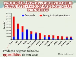 Área usada Área agricultável não utilizada 
Neves et al. (2005) 
450.000 
400.000 
350.000 
300.000 
250.000 
200.000 
150.000 
100.000 
50.000 
0 
Área (ha) 
Produção de grãos 2013/2014 
193 milhões de toneladas 
 
