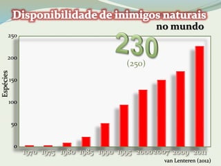 van Lenteren (2012) 
1970 1975 1980 1985 1990 1995 2000 
Espécies 
2007 2009 2011 
250 
200 
150 
100 
50 
0 
no mundo 
(250) 
 