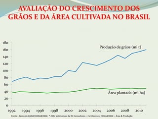 180 
160 
140 
120 
100 
80 
60 
40 
20 
Produção de grãos (mi t) 
1992 1994 1996 1998 2000 2002 2004 2006 2008 2010 
Fonte: dados da ANDA/CONAB/IBGE, * 2012 estimativas da RC Consultores – Fertilizantes, CONAB/IBGE – Área & Produção 
0 
AVALIAÇÃO DO CRESCIMENTO DOS 
GRÃOS E DA ÁREA CULTIVADA NO BRASIL 
Área plantada (mi ha) 
 