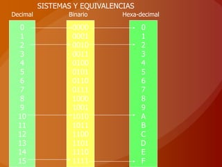 SISTEMAS Y EQUIVALENCIAS
Decimal          Binario       Hexa-decimal

   0              0000               0
   1              0001               1
   2              0010               2
   3              0011               3
   4              0100               4
   5              0101               5
   6              0110               6
   7              0111               7
   8              1000               8
   9              1001               9
  10              1010               A
  11              1011               B
  12              1100               C
  13              1101               D
  14              1110               E
  15              1111               F
 