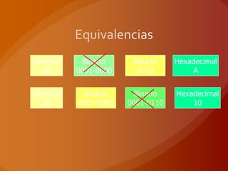 Decimal     Binario    Binario    Hexadecimal
  10      0001-0000     1010          A


Decimal     Binario     Binario   Hexadecimal
  16      0001-0000   0001-0110       10
 