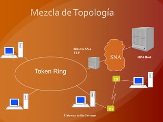 802.2 to SNA
               FEP
                                   SNA     IBM Host



Token Ring
                                       m




                                   m
         Gateway to the Internet
 