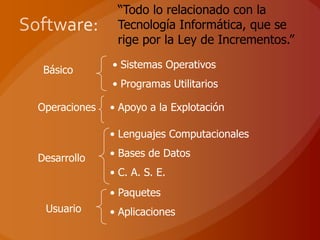 “Todo lo relacionado con la
               Tecnología Informática, que se
               rige por la Ley de Incrementos.”
              • Sistemas Operativos
 Básico
              • Programas Utilitarios

Operaciones   • Apoyo a la Explotación

              • Lenguajes Computacionales

Desarrollo    • Bases de Datos
              • C. A. S. E.
              • Paquetes
 Usuario      • Aplicaciones
 