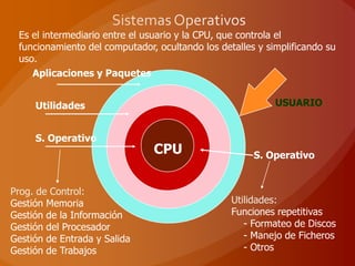 Es el intermediario entre el usuario y la CPU, que controla el
 funcionamiento del computador, ocultando los detalles y simplificando su
 uso.
    Aplicaciones y Paquetes


     Utilidades                                            USUARIO


     S. Operativo
                               CPU                    S. Operativo


Prog. de Control:
Gestión Memoria                                  Utilidades:
Gestión de la Información                        Funciones repetitivas
Gestión del Procesador                              - Formateo de Discos
Gestión de Entrada y Salida                         - Manejo de Ficheros
Gestión de Trabajos                                 - Otros
 