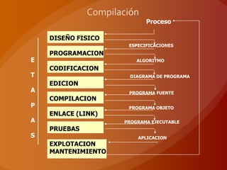 Proceso

    DISEÑO FISICO
                     ESPECIFICACIONES
    PROGRAMACION
E                       ALGORITMO
    CODIFICACION
T                    DIAGRAMA DE PROGRAMA
    EDICION
A                    PROGRAMA FUENTE
    COMPILACION
P                    PROGRAMA OBJETO
    ENLACE (LINK)
A                   PROGRAMA EJECUTABLE
    PRUEBAS
S                       APLICACION
    EXPLOTACION/
    MANTENIMIENTO
 