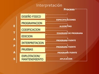 Proceso

    DISEÑO FISICO
                     ESPECIFICACIONES
    PROGRAMACION
E                      ALGORITMO
    CODIFICACION
T                    DIAGRAMA DE PROGRAMA
    EDICION
A                    PROGRAMA FUENTE
    INTERPRETACION
P                    PROGRAMA FUENTE
    PRUEBAS
A                     PROGRAMA FUENTE
    EXPLOTACION/
S   MANTENIMIENTO      APLICACION
 