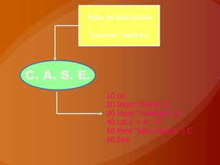 Panel de Interacción

              Usuario / Analista




C. A. S. E.
                   10   cls
                   20   Input “Precio”, A
                   30   Input “Cantidad”, B
                   40   Let C = A * B
                   50   Print “Valor Total $ “; C
                   60   End
 