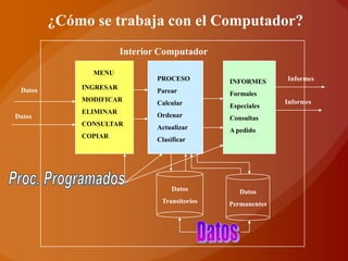 ¿Cómo se trabaja con el Computador?
                        Interior Computador

               MENU
                                PROCESO         INFORMES      Informes
 Datos       INGRESAR
                                Parear          Formales
             MODIFICAR                                        Informes
                                Calcular        Especiales
             ELIMINAR
Datos                           Ordenar         Consultas
             CONSULTAR
                                Actualizar      A pedido
             COPIAR
                                Clasificar




                                     Datos         Datos
                                 Transitorios   Permanentes
 