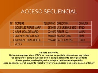 Nº NOMBRE                TELEFONO DIRECCION                          COMUNA
        1 GONZALEZ PEREZ MARIA    2879454 LAS URBINAS 3240                 STGO
        2 ARIAS UGALDE MARIO      2244670 RIELES 123                       MAIPU
        3 JIMENEZ LABRA HUGO      5588653 ALASKA 0456                      BUIN
        4 BARRAZA LEON JOSEFA     5554443 CALLE 8 Nº 653                   STGO
          <EOF>

                                    Se abre el Archivo.
     Se lee un registro, si es <EOF> se muestra en pantalla mensaje no hay datos
      *Se compara el campo buscado con el campo pertinente del registro leído
           Si son iguales, se despliegan los campos pertinentes en pantalla
caso contrario, leer el siguiente registro y volver a comparar y se repite acción anterior*
 