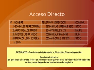 Nº NOMBRE                TELEFONO DIRECCION                       COMUNA
    1 GONZALEZ PEREZ MARIA    2879454 LAS URBINAS 3240              STGO
    2 ARIAS UGALDE MARIO      2244670 RIELES 123                    MAIPU
    3 JIMENEZ LABRA HUGO      5588653 ALASKA 0456                   BUIN
    4 BARRAZA LEON JOSEFA     5554443 CALLE 8 Nº 653                STGO
      <EOF>


        REQUISITO: Condición de búsqueda = Dirección Física dispositivo

                                 Se abre el archivo
Se posiciona el brazo lector en la dirección equivalente a la dirección de búsqueda
                 se lee y despliega datos pertinentes del registro
 