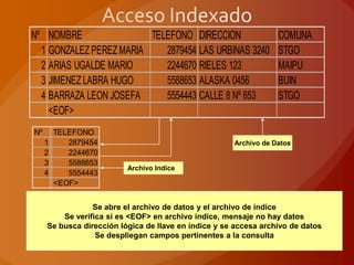 Nº NOMBRE                TELEFONO DIRECCION                       COMUNA
  1 GONZALEZ PEREZ MARIA    2879454 LAS URBINAS 3240              STGO
  2 ARIAS UGALDE MARIO      2244670 RIELES 123                    MAIPU
  3 JIMENEZ LABRA HUGO      5588653 ALASKA 0456                   BUIN
  4 BARRAZA LEON JOSEFA     5554443 CALLE 8 Nº 653                STGO
    <EOF>
Nº       TELEFONO
     1      2879454                                   Archivo de Datos
     2      2244670
     3      5588653
                          Archivo Indice
     4      5554443
         <EOF>


                 Se abre el archivo de datos y el archivo de índice
         Se verifica si es <EOF> en archivo índice, mensaje no hay datos
     Se busca dirección lógica de llave en índice y se accesa archivo de datos
                  Se despliegan campos pertinentes a la consulta
 