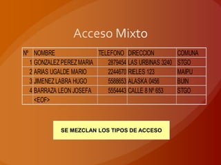 Nº NOMBRE                TELEFONO DIRECCION            COMUNA
  1 GONZALEZ PEREZ MARIA    2879454 LAS URBINAS 3240   STGO
  2 ARIAS UGALDE MARIO      2244670 RIELES 123         MAIPU
  3 JIMENEZ LABRA HUGO      5588653 ALASKA 0456        BUIN
  4 BARRAZA LEON JOSEFA     5554443 CALLE 8 Nº 653     STGO
    <EOF>



             SE MEZCLAN LOS TIPOS DE ACCESO
 