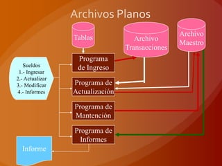 Archivo
                 Tablas             Archivo
                                                 Maestro
                                 Transacciones
                  Programa
   Sueldos        de Ingreso
 1.- Ingresar
2.- Actualizar
3.- Modificar    Programa de
 4.- Informes    Actualización

                 Programa de
                 Mantención

                 Programa de
                   Informes
  Informe
 