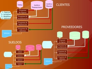 Tablas                       Archivo
                                                                      Archivo
                                                                      Maestro      CLIENTES
                                                  Transacciones
                           Programa
 1.- Ingresar              de Ingreso
2.- Actualizar
3.- Modificar           Programa de
 4.- Informes           Actualización

                         Programa de
                         Mantención

                         Programa de
                                                                                         PROVEEDORES
                           Informes
   Informe
                                                                                                                    Archivo
                                                                                    Tablas             Archivo      Maestro
                                                                                                    Transacciones
                                                                                     Programa
             SUELDOS                                               1.- Ingresar
                                                                  2.- Actualizar
                                                                                     de Ingreso

                                                                  3.- Modificar     Programa de
                                                        Archivo
                      Tablas               Archivo      Maestro
                                                                   4.- Informes     Actualización
                                        Transacciones

                        Programa                                                    Programa de
      1.- Ingresar      de Ingreso
     2.- Actualizar                                                                 Mantención
     3.- Modificar     Programa de
      4.- Informes     Actualización
                                                                                    Programa de
                       Programa de                                                    Informes
                       Mantención
                                                                     Informe
                       Programa de
                         Informes
         Informe
 
