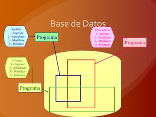 Sueldos                   Proveedores
 1.- Ingresar                 1.- Ingresar
2.- Actualizar
3.- Modificar
                  Programa   2.- Actualizar
                             3.- Modificar
 4.- Informes                 4.- Informes    Programa


    Clientes
  1.- Ingresar
 2.- Actualizar
 3.- Modificar
  4.- Informes



          Programa
 