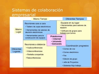 Sistemas de colaboración
empresarial
 