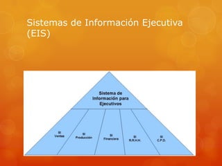 Sistemas de Información Ejecutiva
(EIS)




 Son sistemas de información funcionales o subsistemas
  del sistema MIS.
 