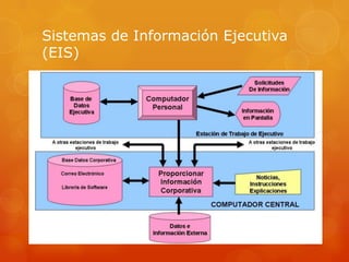 Sistemas de Información Ejecutiva
(EIS)
 