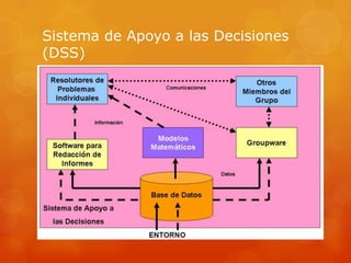 Sistema de Apoyo a las Decisiones
(DSS)
 