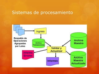 Sistemas de procesamiento




 Por Lotes (asincrónico)
 