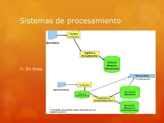 Sistemas de procesamiento




 En línea
 