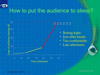 How to put the audience to sleep? Making Dry Eyes Wet z z z z z z %age of audience dosing off Time (minutes) 0  10  20  30  40  50  60 Boring topic Just after meals Too comfortable Late afternoon 10 20 30 60 0 