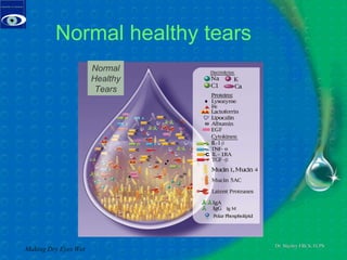 Normal healthy tears Making Dry Eyes Wet Normal Healthy Tears 