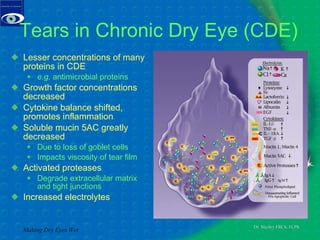 Tears in Chronic Dry Eye (CDE) Lesser concentrations of many proteins in CDE e.g.  antimicrobial proteins Growth factor concentrations decreased Cytokine balance shifted, promotes inflammation Soluble mucin 5AC greatly decreased  Due to loss of goblet cells Impacts viscosity of tear film Activated proteases  Degrade extracellular matrix and tight junctions  Increased electrolytes Making Dry Eyes Wet 