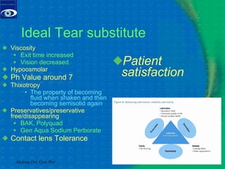 Ideal Tear substitute Viscosity Exit time increased Vision decreased Hypoosmolar Ph Value around 7 Thixotropy The property of becoming fluid when shaken and then becoming semisolid again Preservatives/preservative free/disappearing BAK, Polyquad Gen Aqua Sodium Perborate Contact lens Tolerance Patient satisfaction Making Dry Eyes Wet 