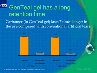 GenTeal gel has a long retention time Carbomer (in GenTeal gel) lasts 7 times longer in the eye compared with conventional artificial tears 1 1  Marquardt R, et al. Klin Monatsbl Augenheilkd 1986; 189:254-257 16.5 minutes 2.3 minutes 15.9 minutes 2.03 minutes Carbomer Conventional tear substitute Carbomer Conventional tear substitute LEFT EYE RIGHT EYE 