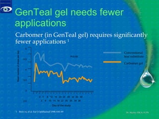 GenTeal gel needs fewer applications 1  Bron AJ, et al. Eur J Ophthalmol 1998; 8:81-89 Carbomer (in GenTeal gel) requires significantly fewer applications  1 Mean number of drops per day Day of the study 5 4.5 4 3.5 3 2.5 2 0  4  8  12  16  20  24  28  32  36  40 2  6  10  14  18  22  26  30  34  38 P<0.05 Conventional  tear substitute Carbomer gel 