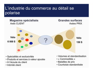 L’industrie du commerce au détail se
polarise
    Magasins spécialisés                    Grandes surfaces
    Axés CLIENT                                        Axées PRIX




    Vélo                                                      Vélo
 6 000 $                                                      150 $




•  Spécialités et exclusivités             •  Volumes et standardisation
•  Produits et services à valeur ajoutée   •  « Commodités »
•  À l’écoute du client                    •  Batailles de prix
•  Intimité client                         •  Courtoisie standardisée
 