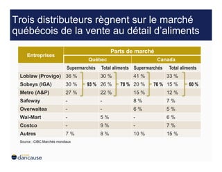 Trois distributeurs règnent sur le marché
québécois de la vente au détail d’aliments
                                                Parts de marché
     Entreprises
                                     Québec                        Canada
                            Supermarchés   Total aliments Supermarchés   Total aliments
 Loblaw (Provigo) 36 %                     30 %          41 %            33 %
 Sobeys (IGA)               30 %    93 % 26 %      78 % 20 %      76 % 15 %        60 %
 Metro (A&P)                27 %           22 %          15 %            12 %
 Safeway                    -              -             8%              7%
 Overwaitea                 -              -             6%              5%
 Wal-Mart                   -              5%            -               6%
 Costco                     -              9%            -               7%
 Autres                     7%             8%            10 %            15 %
 Source : CIBC Marchés mondiaux
 