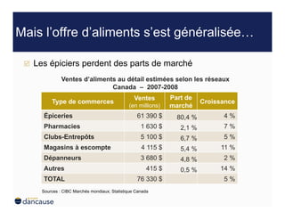 Mais l’offre d’aliments s’est généralisée…

     Les épiciers perdent des parts de marché
                 Ventes d’aliments au détail estimées selon les réseaux
                                 Canada – 2007-2008
                                                    Ventes        Part de
            Type de commerces                                                Croissance
                                                 (en millions)    marché
        Épiceries                                    61 390 $       80,4 %         4%
        Pharmacies                                     1 630 $       2,1 %         7%
        Clubs-Entrepôts                                5 100 $       6,7 %         5%
        Magasins à escompte                            4 115 $       5,4 %        11 %
        Dépanneurs                                     3 680 $       4,8 %         2%
        Autres                                            415 $      0,5 %        14 %
        TOTAL                                        76 330 $                      5%
        Sources : CIBC Marchés mondiaux; Statistique Canada
 