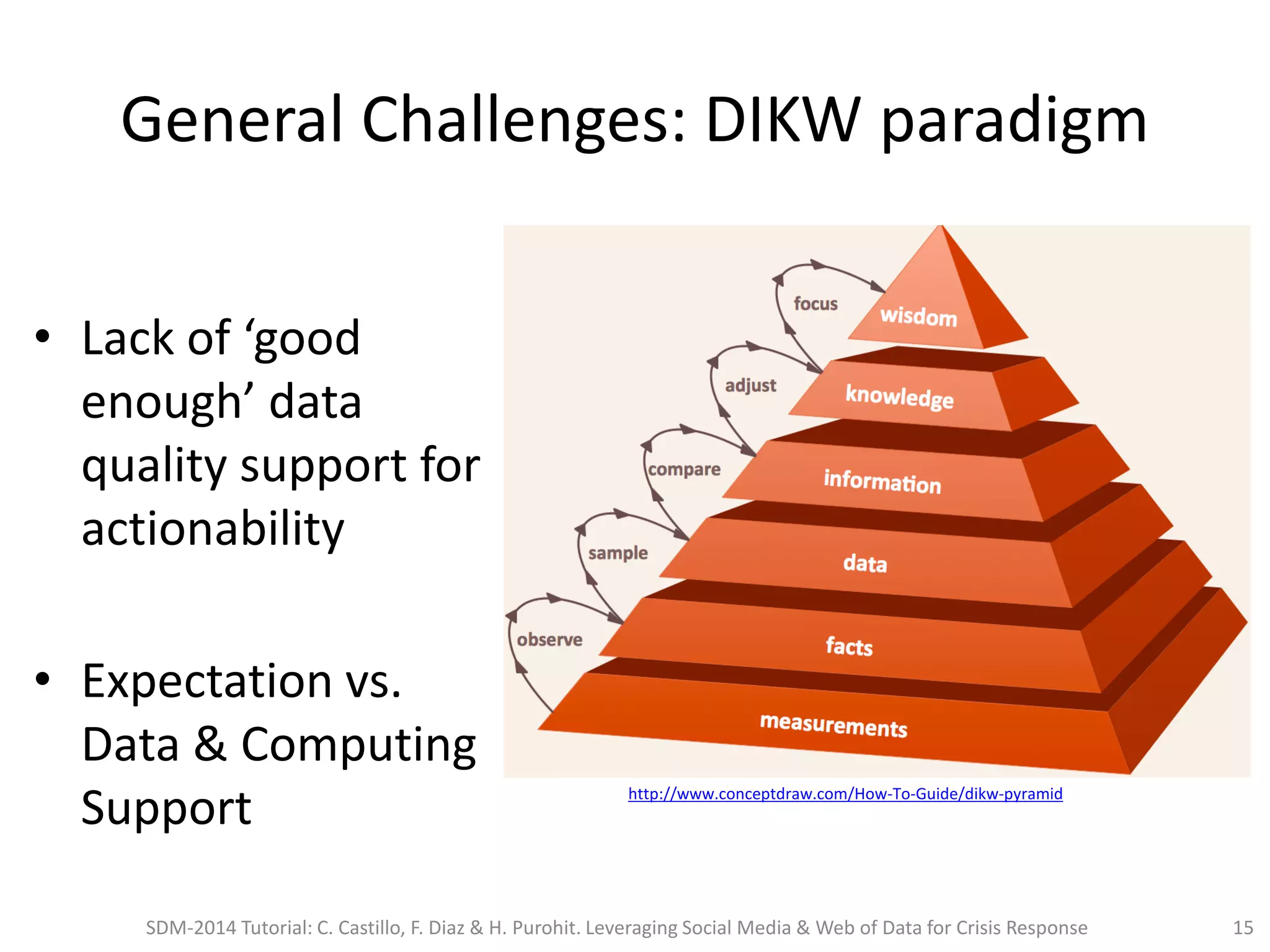 General Challenges: DIKW paradigm
• Lack of ‘good
enough’ data
quality support for
actionability
• Expectation vs.
Data & Computing
Support http://www.conceptdraw.com/How-To-Guide/dikw-pyramid
SDM-2014 Tutorial: C. Castillo, F. Diaz & H. Purohit. Leveraging Social Media & Web of Data for Crisis Response 15
 