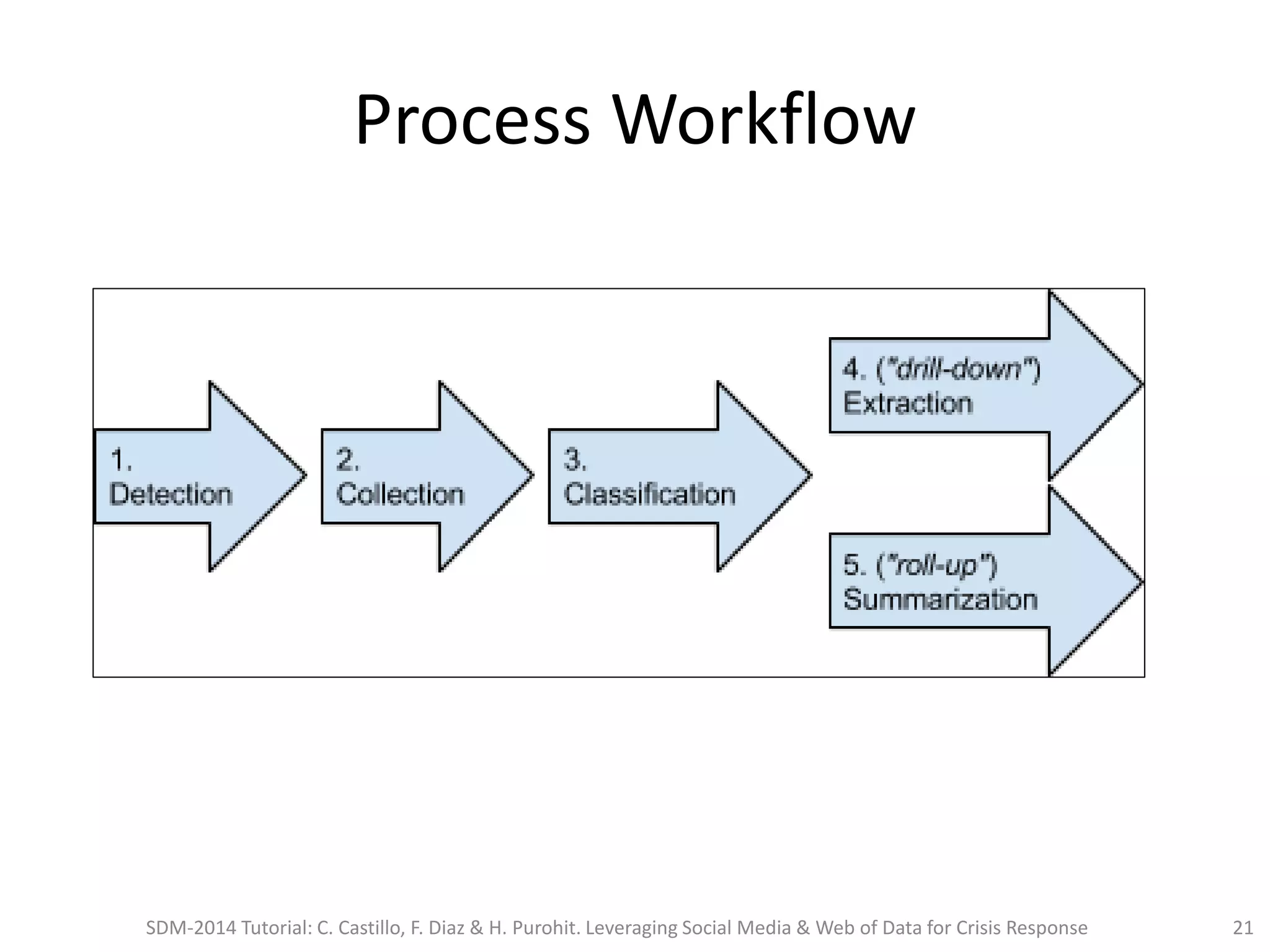 Process Workflow
SDM-2014 Tutorial: C. Castillo, F. Diaz & H. Purohit. Leveraging Social Media & Web of Data for Crisis Response 21
 