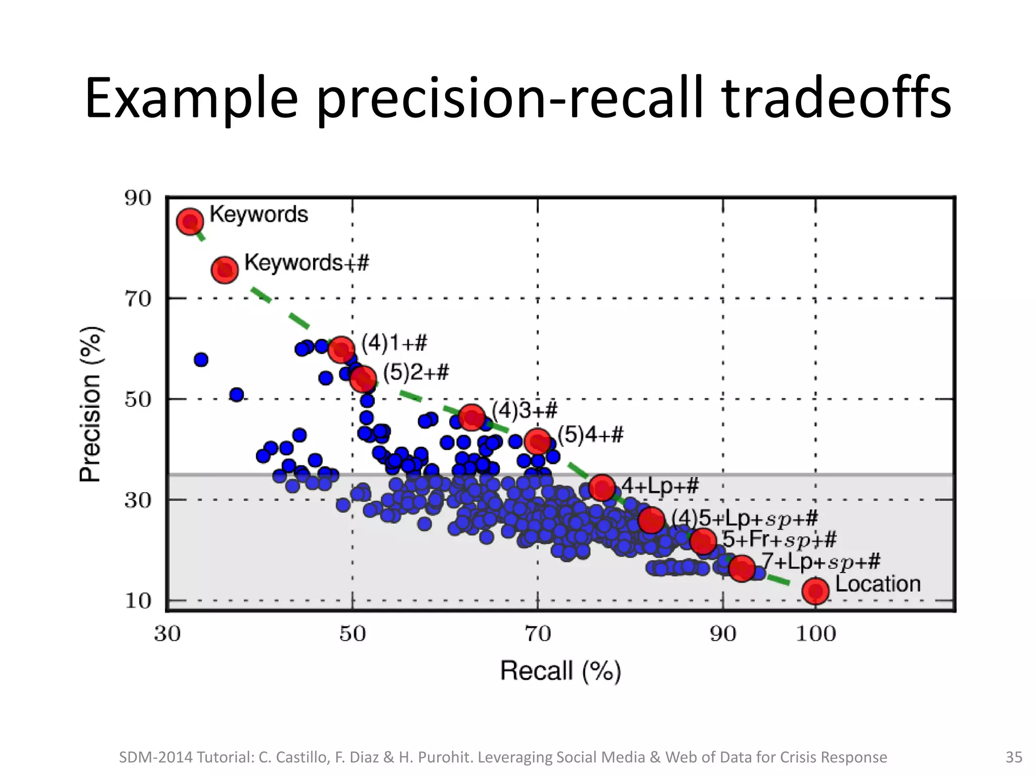 Example precision-recall tradeoffs
SDM-2014 Tutorial: C. Castillo, F. Diaz & H. Purohit. Leveraging Social Media & Web of Data for Crisis Response 35
 