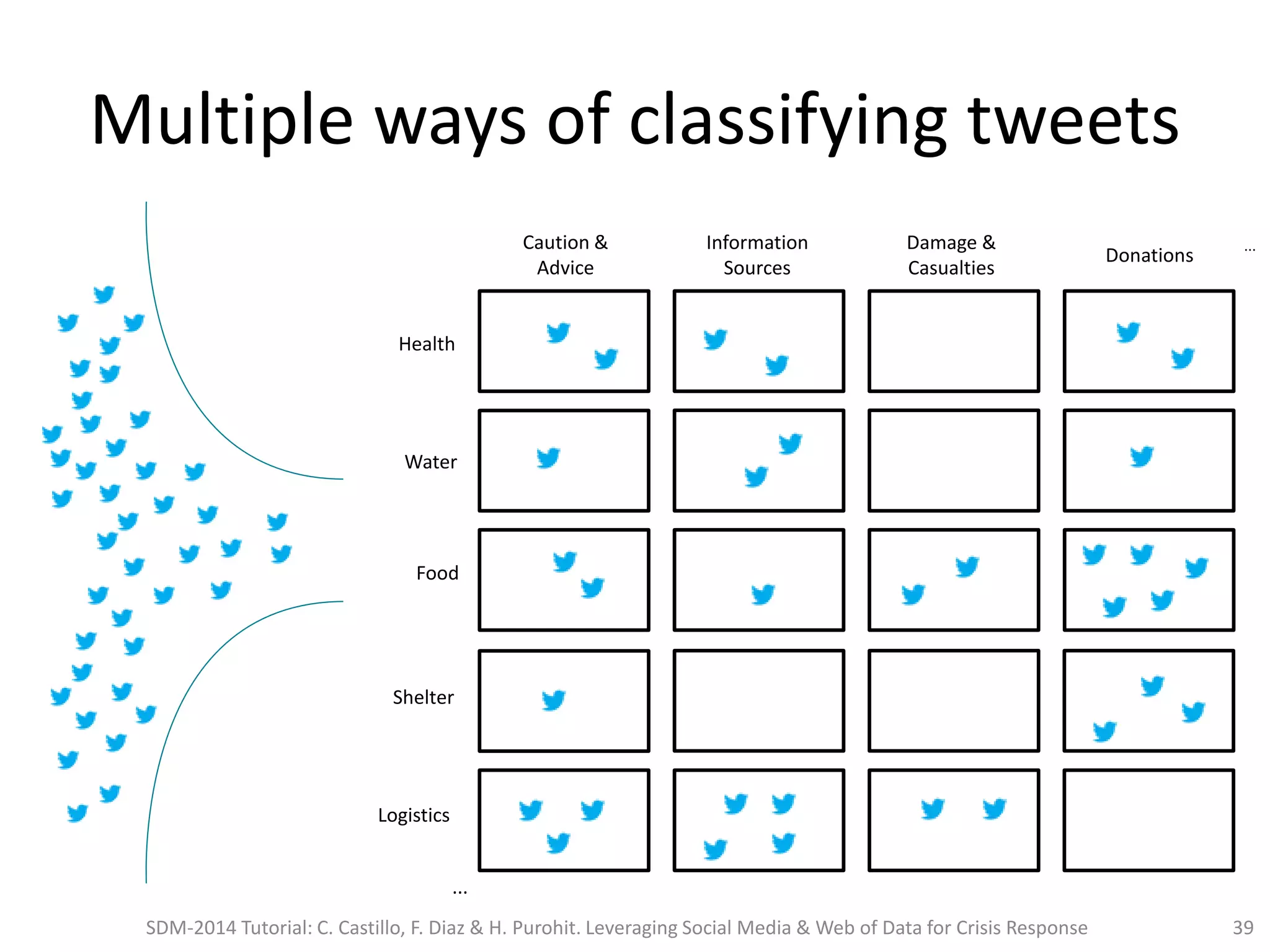 Multiple ways of classifying tweets
39
Caution &
Advice
Information
Sources
Damage &
Casualties
Donations
Health
Shelter
Food
Water
Logistics
...
...
SDM-2014 Tutorial: C. Castillo, F. Diaz & H. Purohit. Leveraging Social Media & Web of Data for Crisis Response
 