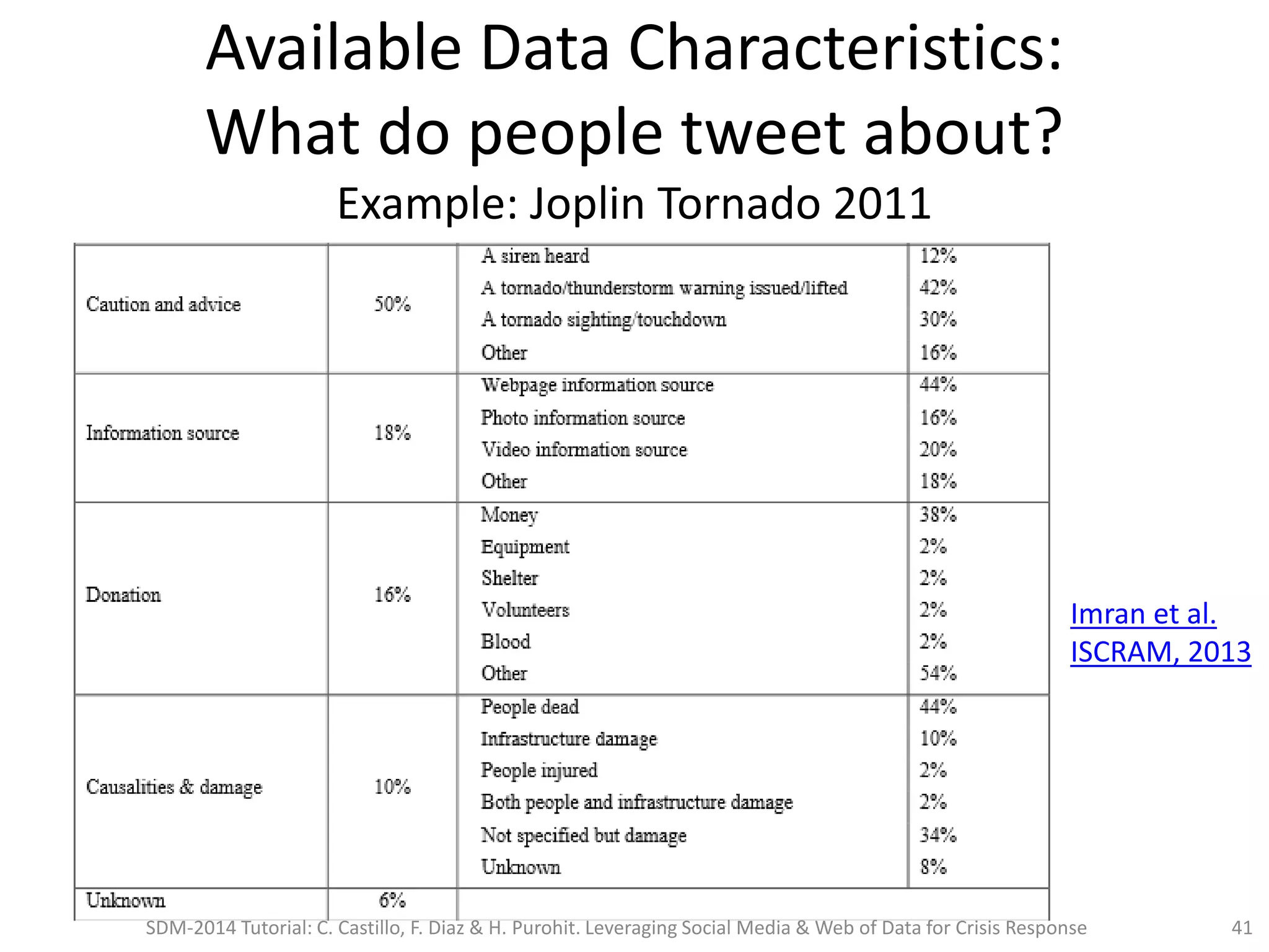 Available Data Characteristics:
What do people tweet about?
Example: Joplin Tornado 2011
Imran et al.
ISCRAM, 2013
SDM-2014 Tutorial: C. Castillo, F. Diaz & H. Purohit. Leveraging Social Media & Web of Data for Crisis Response 41
 