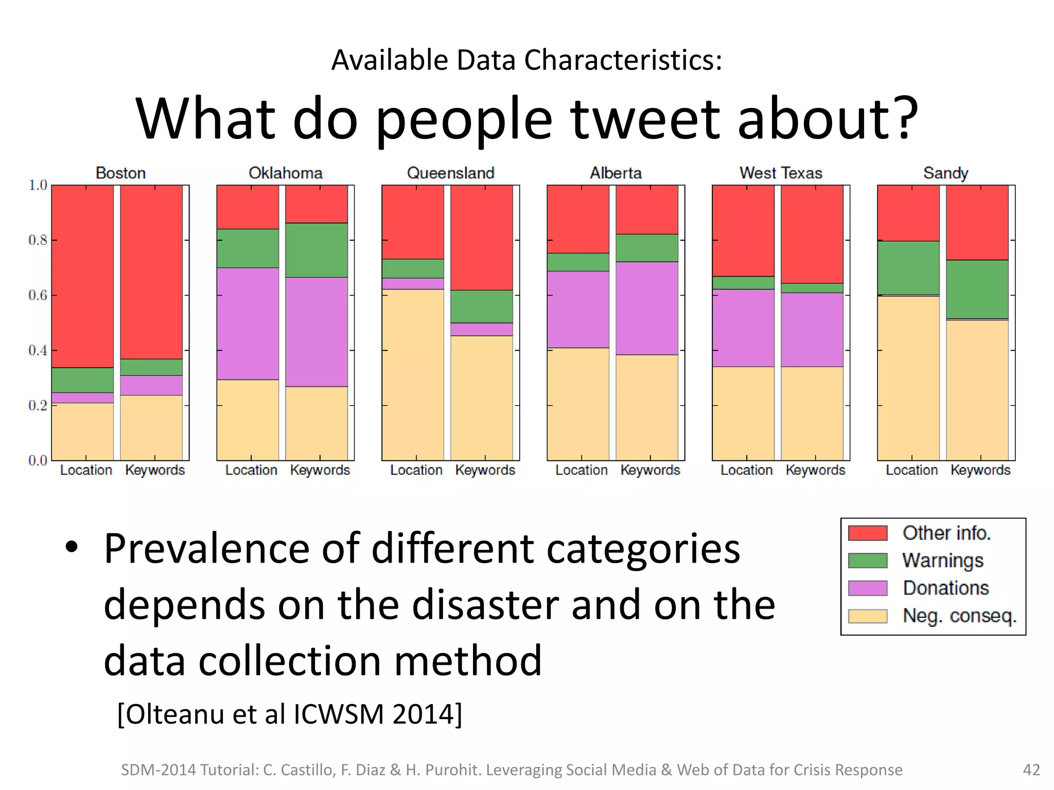 Available Data Characteristics:
What do people tweet about?
• Prevalence of different categories
depends on the disaster and on the
data collection method
[Olteanu et al ICWSM 2014]
SDM-2014 Tutorial: C. Castillo, F. Diaz & H. Purohit. Leveraging Social Media & Web of Data for Crisis Response 42
 