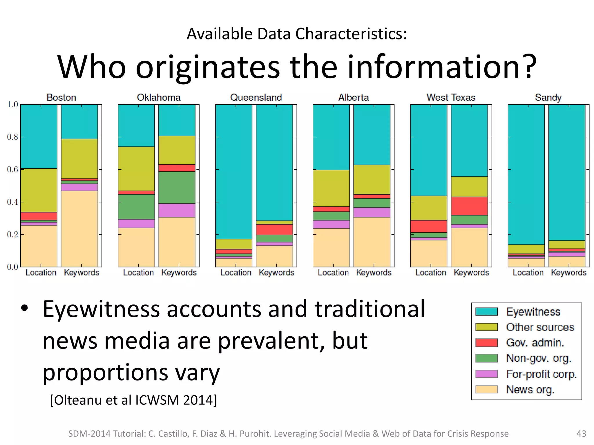 Available Data Characteristics:
Who originates the information?
• Eyewitness accounts and traditional
news media are prevalent, but
proportions vary
[Olteanu et al ICWSM 2014]
SDM-2014 Tutorial: C. Castillo, F. Diaz & H. Purohit. Leveraging Social Media & Web of Data for Crisis Response 43
 