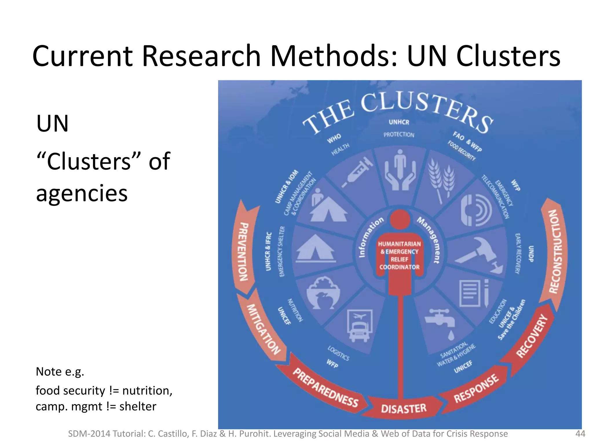 Current Research Methods: UN Clusters
UN
“Clusters” of
agencies
Note e.g.
food security != nutrition,
camp. mgmt != shelter
SDM-2014 Tutorial: C. Castillo, F. Diaz & H. Purohit. Leveraging Social Media & Web of Data for Crisis Response 44
 