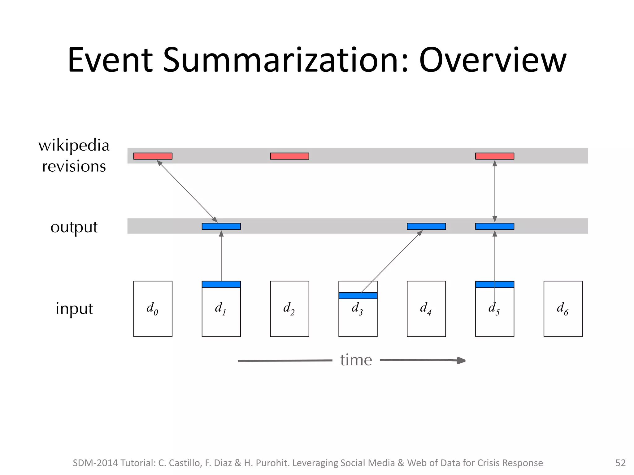 Event Summarization: Overview
SDM-2014 Tutorial: C. Castillo, F. Diaz & H. Purohit. Leveraging Social Media & Web of Data for Crisis Response 52
 