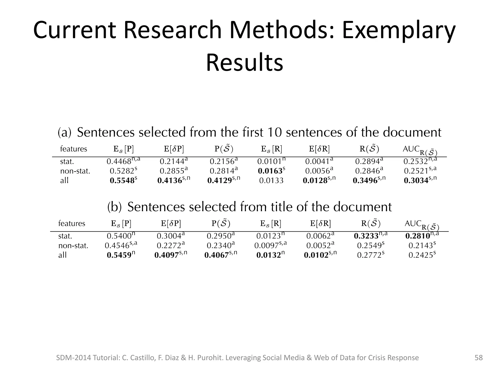 Current Research Methods: Exemplary
Results
SDM-2014 Tutorial: C. Castillo, F. Diaz & H. Purohit. Leveraging Social Media & Web of Data for Crisis Response 58
 