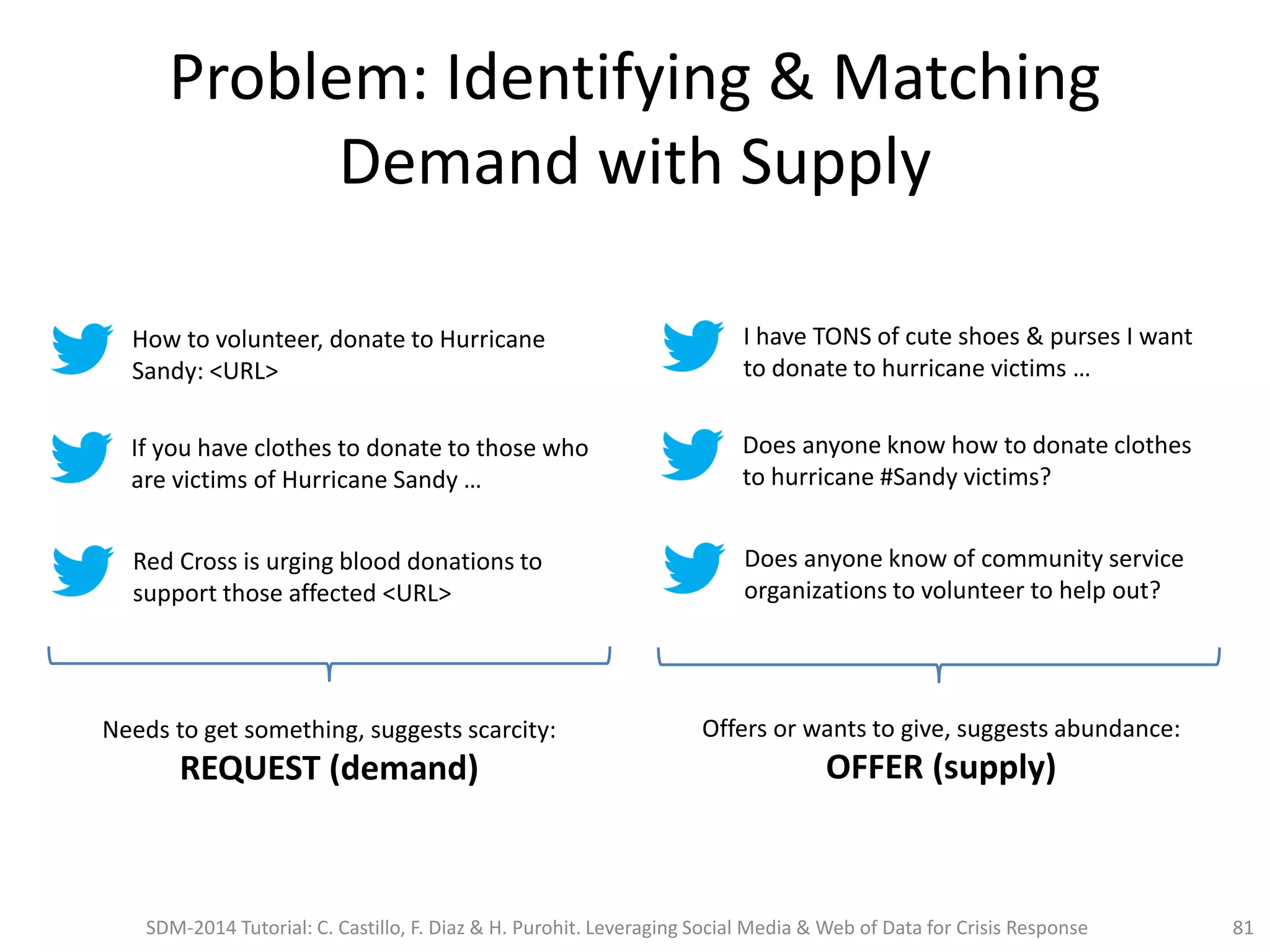 Problem: Identifying & Matching
Demand with Supply
81
How to volunteer, donate to Hurricane
Sandy: <URL>
If you have clothes to donate to those who
are victims of Hurricane Sandy …
Red Cross is urging blood donations to
support those affected <URL>
I have TONS of cute shoes & purses I want
to donate to hurricane victims …
Does anyone know how to donate clothes
to hurricane #Sandy victims?
Does anyone know of community service
organizations to volunteer to help out?
Needs to get something, suggests scarcity:
REQUEST (demand)
Offers or wants to give, suggests abundance:
OFFER (supply)
SDM-2014 Tutorial: C. Castillo, F. Diaz & H. Purohit. Leveraging Social Media & Web of Data for Crisis Response
 