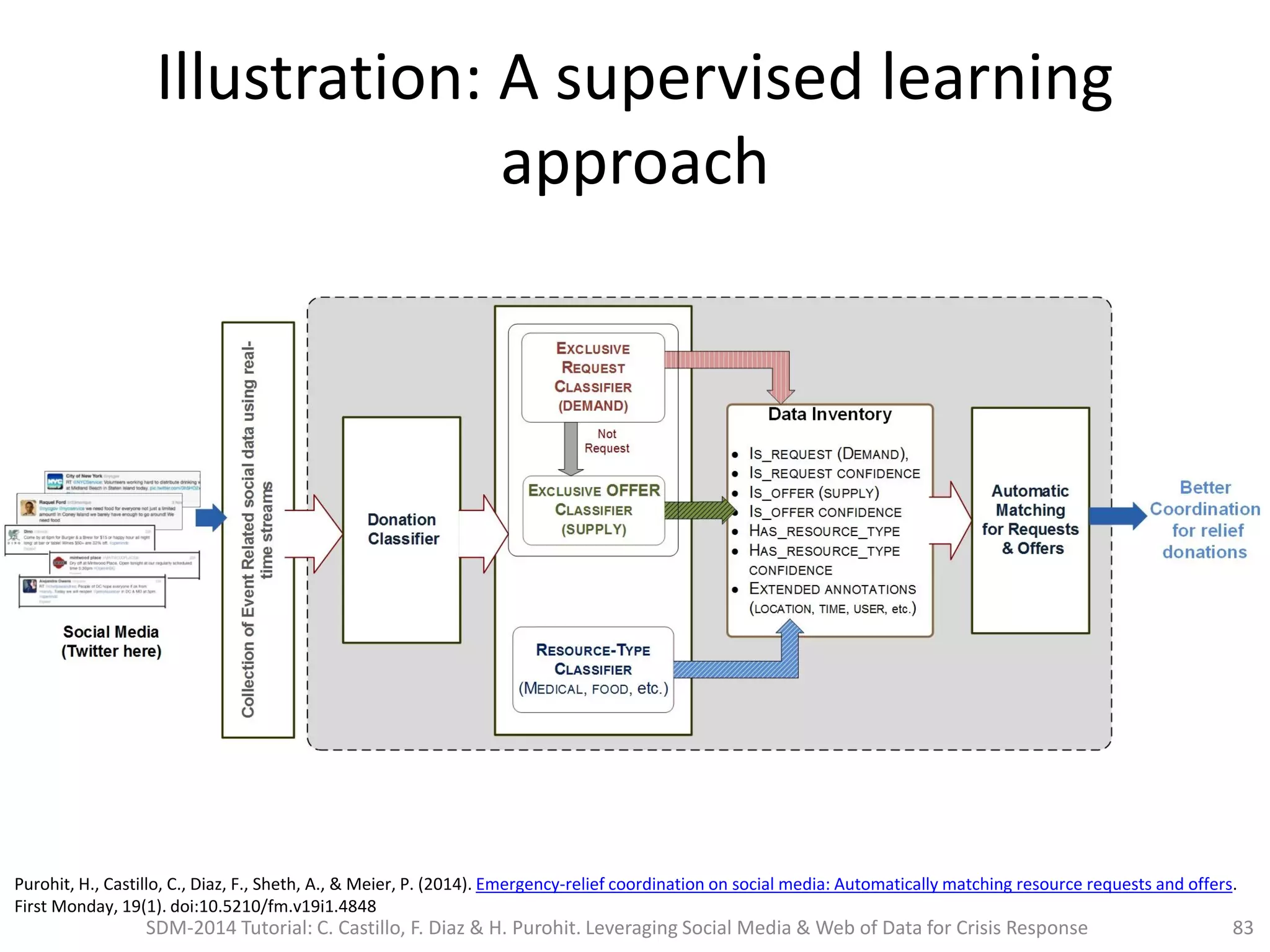 Illustration: A supervised learning
approach
83
Purohit, H., Castillo, C., Diaz, F., Sheth, A., & Meier, P. (2014). Emergency-relief coordination on social media: Automatically matching resource requests and offers.
First Monday, 19(1). doi:10.5210/fm.v19i1.4848
SDM-2014 Tutorial: C. Castillo, F. Diaz & H. Purohit. Leveraging Social Media & Web of Data for Crisis Response
 