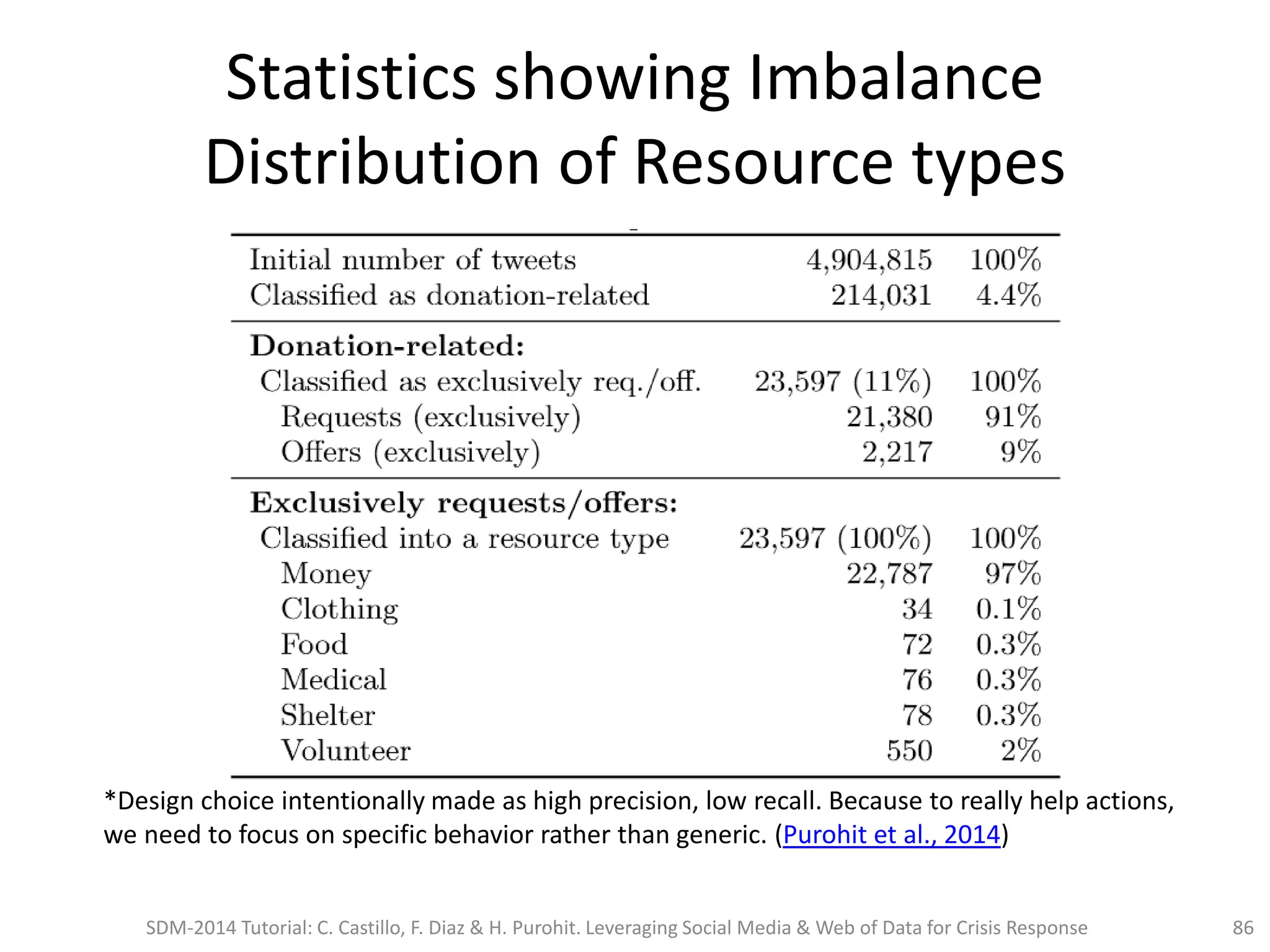 Statistics showing Imbalance
Distribution of Resource types
86
*Design choice intentionally made as high precision, low recall. Because to really help actions,
we need to focus on specific behavior rather than generic. (Purohit et al., 2014)
SDM-2014 Tutorial: C. Castillo, F. Diaz & H. Purohit. Leveraging Social Media & Web of Data for Crisis Response
 